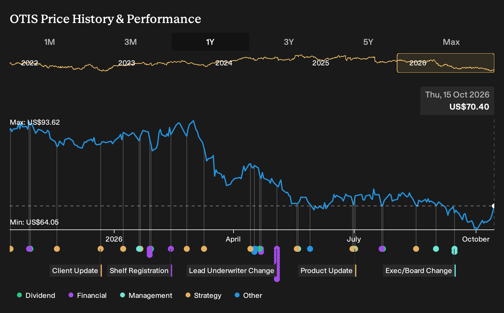 NYSE:OTIS 1-Year Stock Price Chart