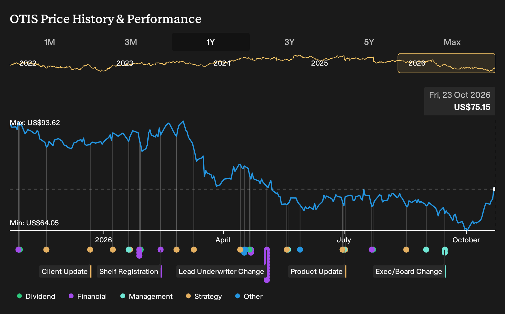 NYSE:OTIS 1-Year Stock Price Chart