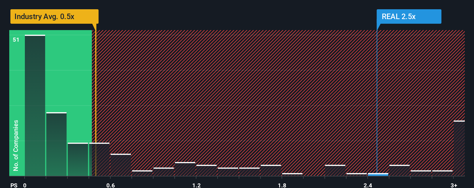 ps-multiple-vs-industry