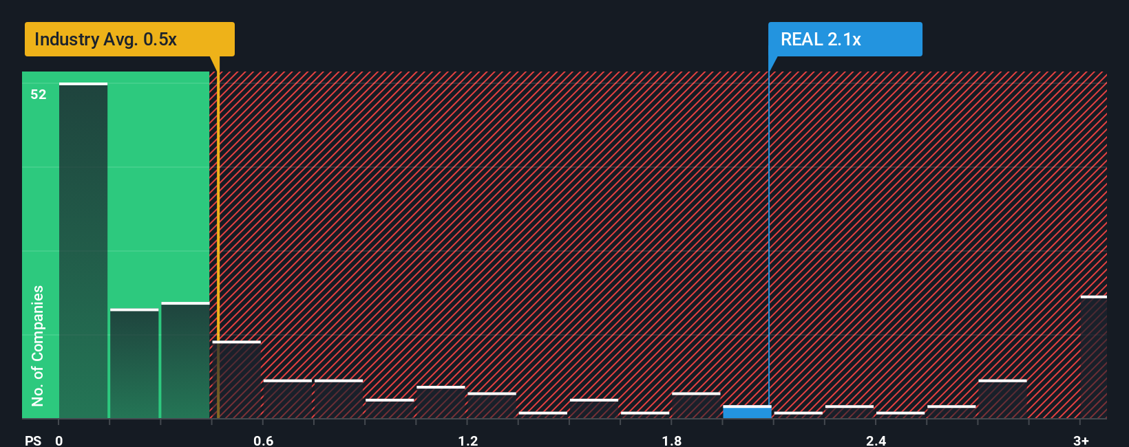 ps-multiple-vs-industry