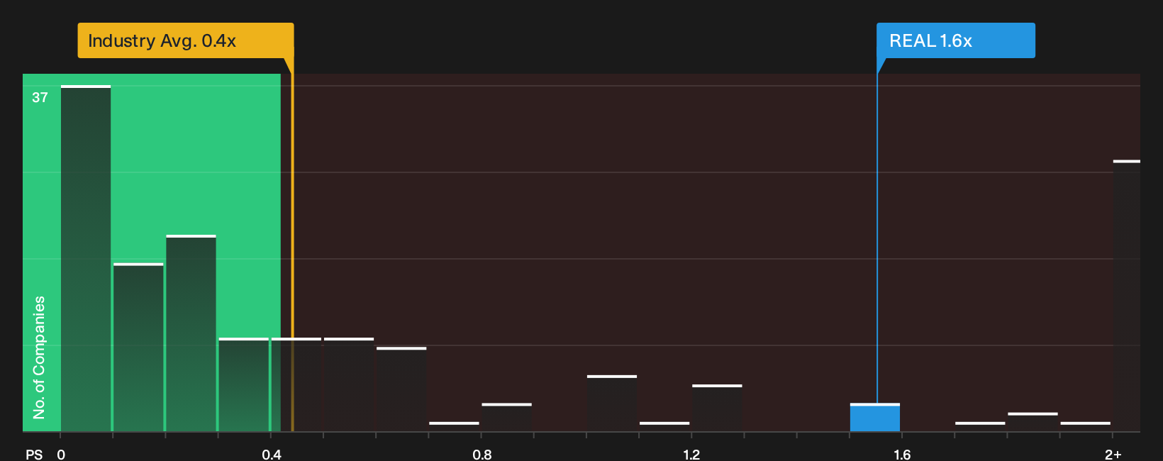 NasdaqGS:REAL P/S Ratio as at Sep 2026