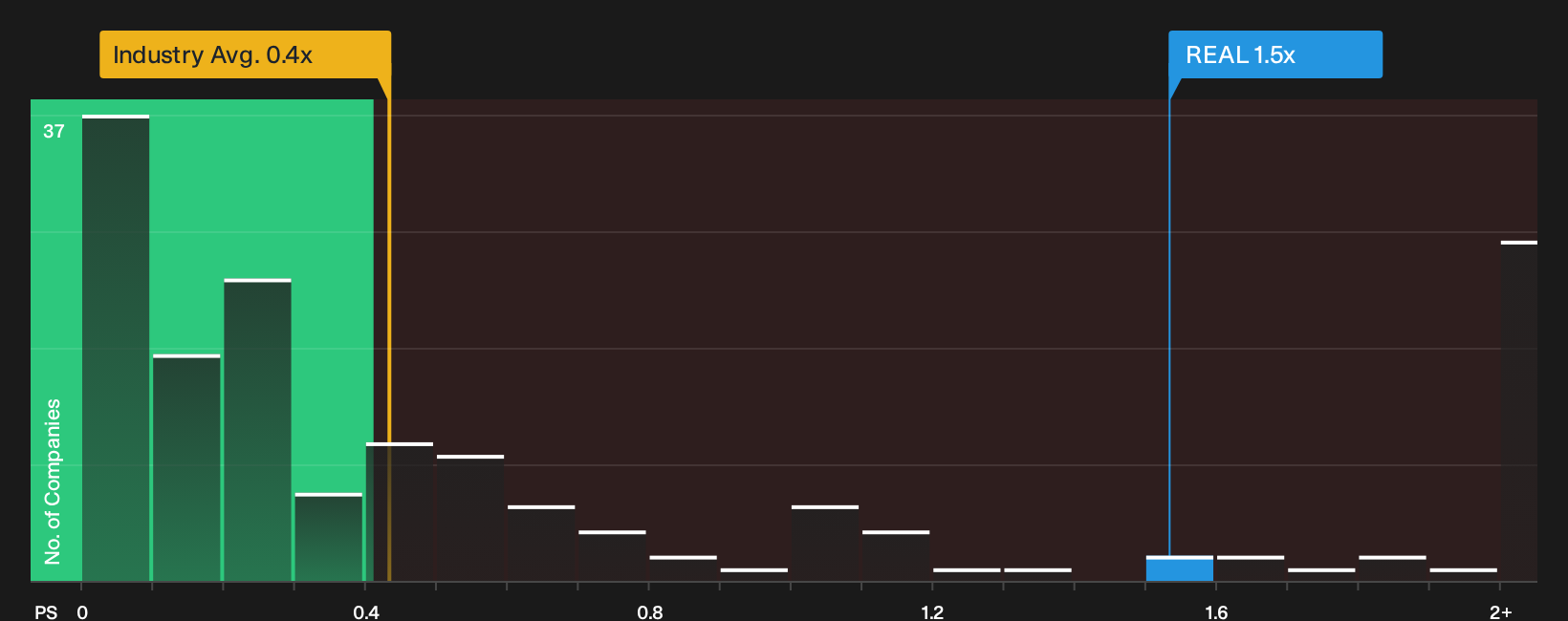 NasdaqGS:REAL P/S Ratio as at Sep 2026