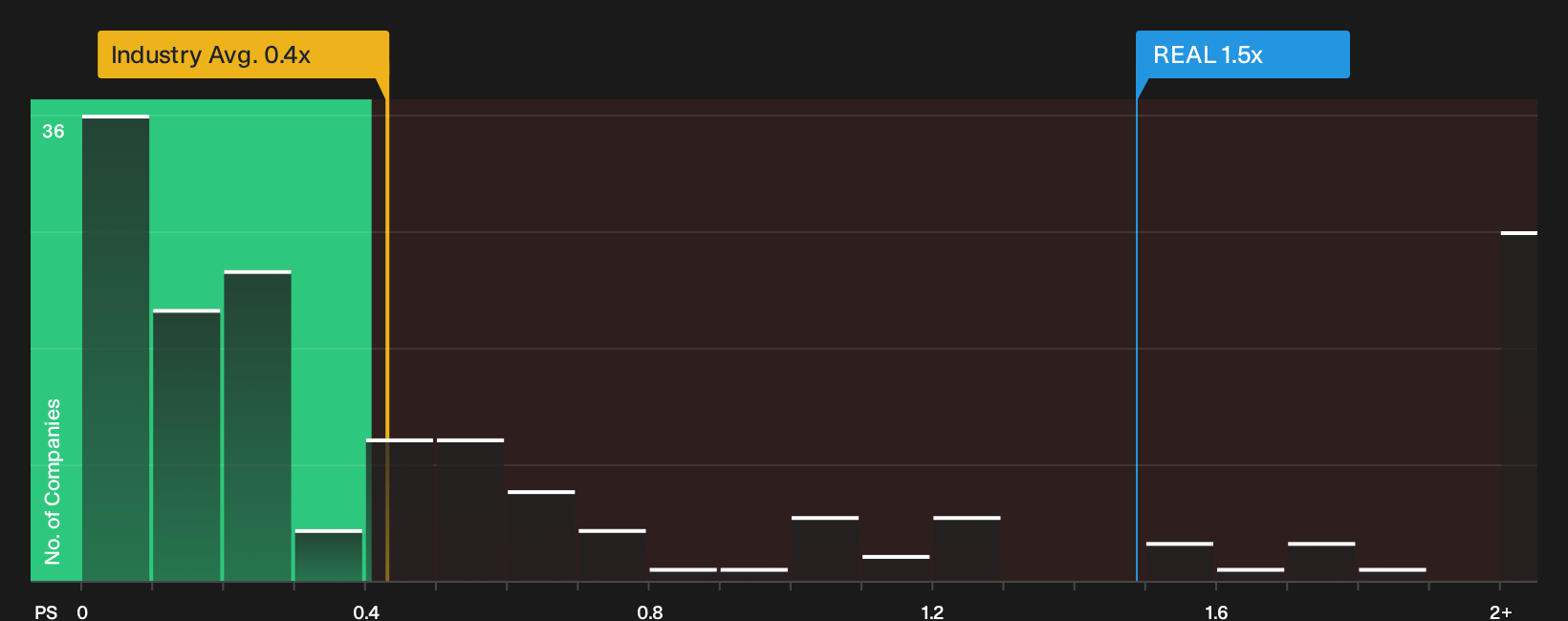 NasdaqGS:REAL P/S Ratio as at Sep 2026