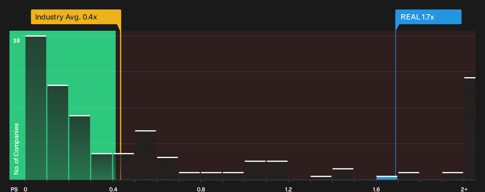 NasdaqGS:REAL P/S Ratio as at Oct 2026