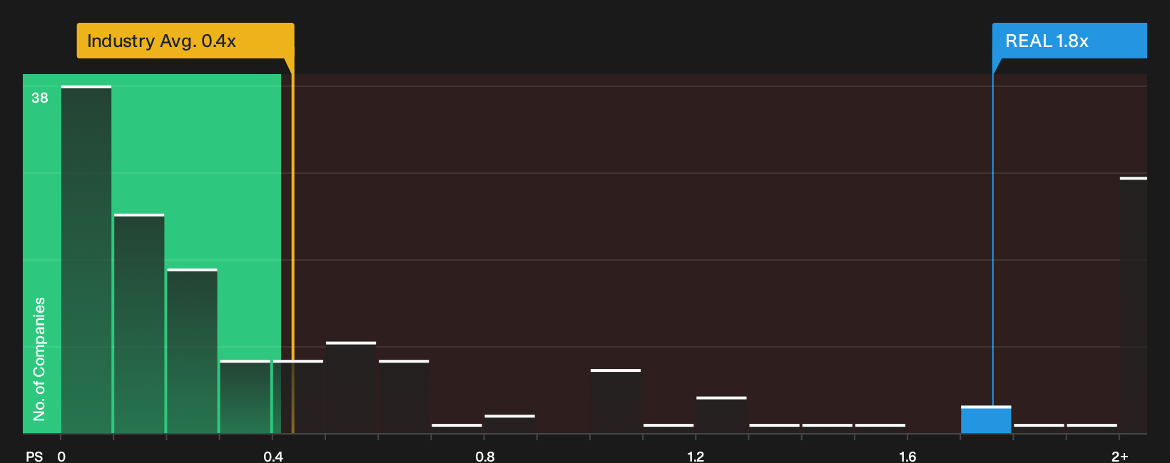 NasdaqGS:REAL P/S Ratio as at Oct 2026
