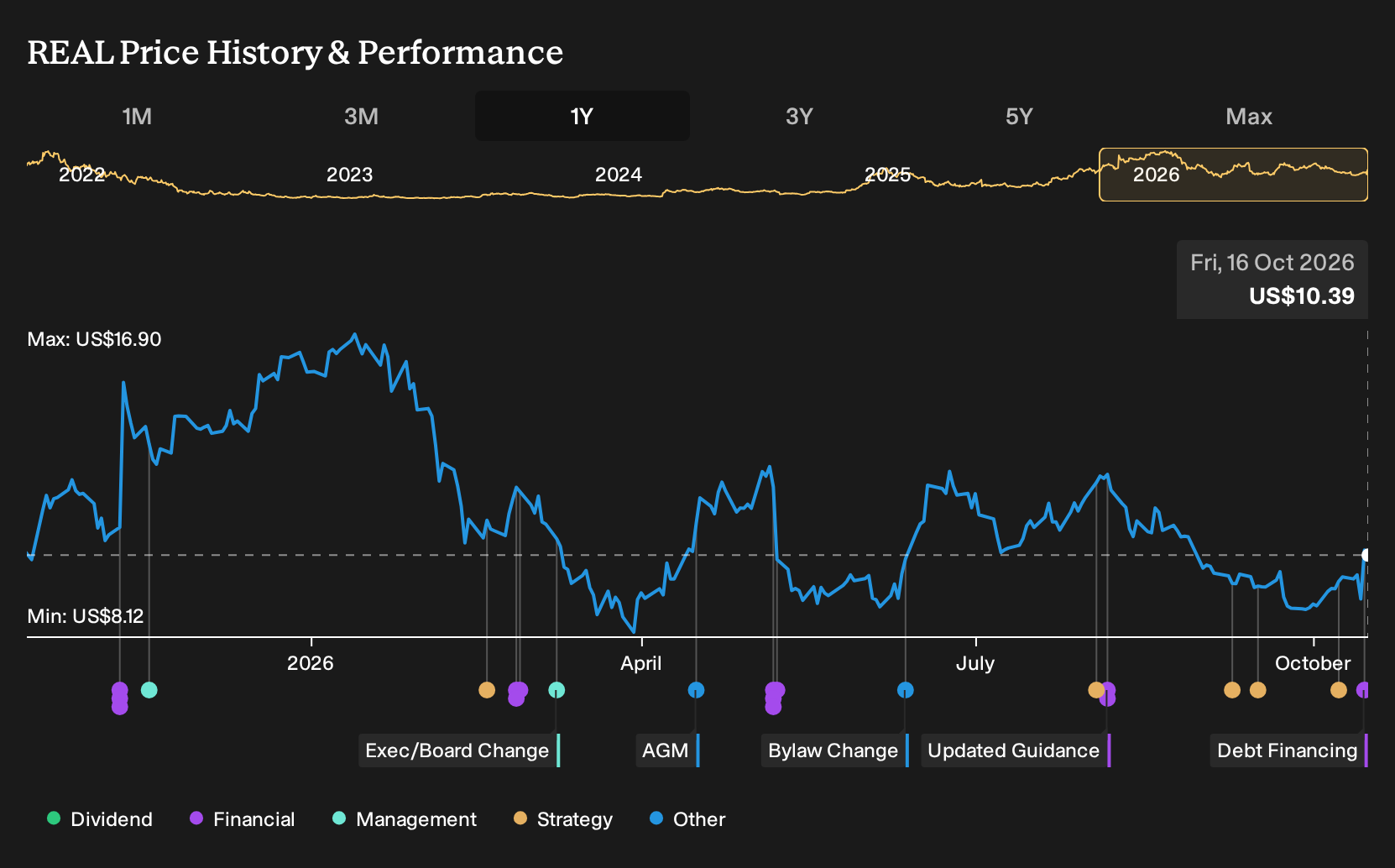 NasdaqGS:REAL 1-Year Stock Price Chart
