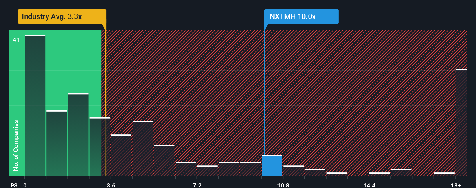 ps-multiple-vs-industry