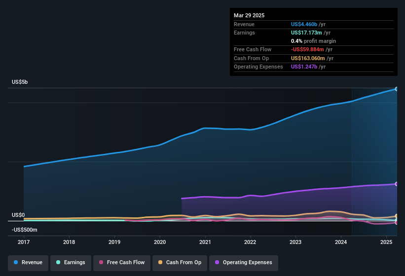 earnings-and-revenue-history