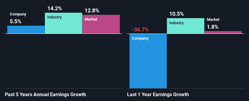 past-earnings-growth