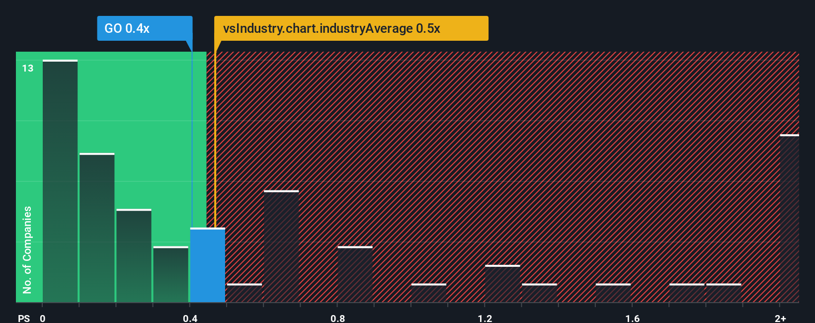 ps-multiple-vs-industry