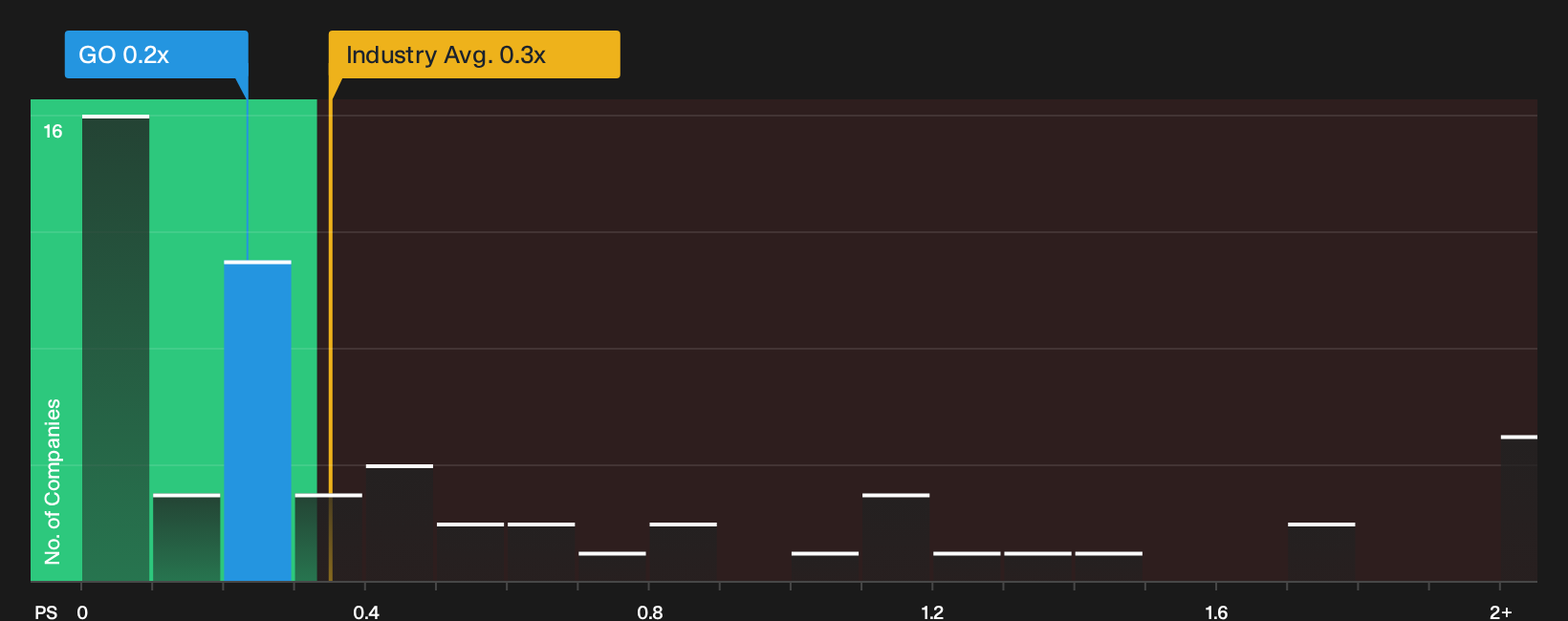 NasdaqGS:GO P/S Ratio as at Sep 2026