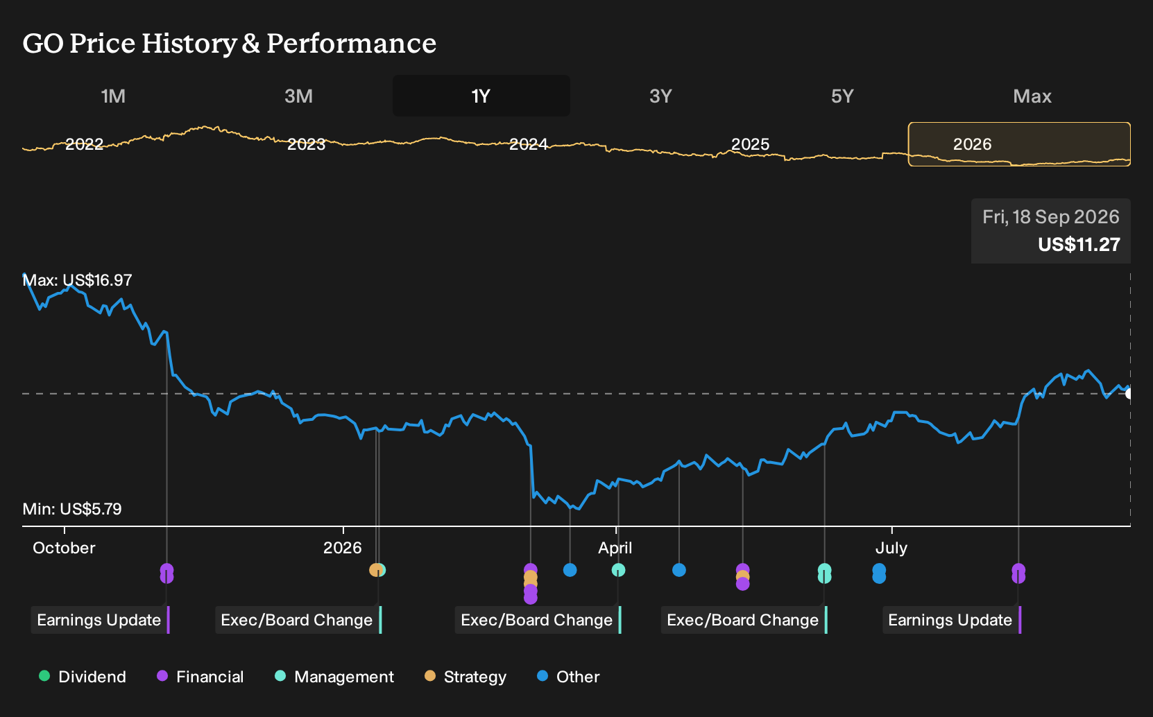 NasdaqGS:GO 1-Year Stock Price Chart