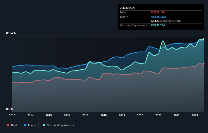 debt-equity-history-analysis