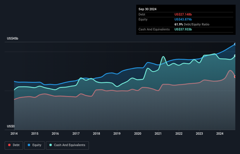 debt-equity-history-analysis