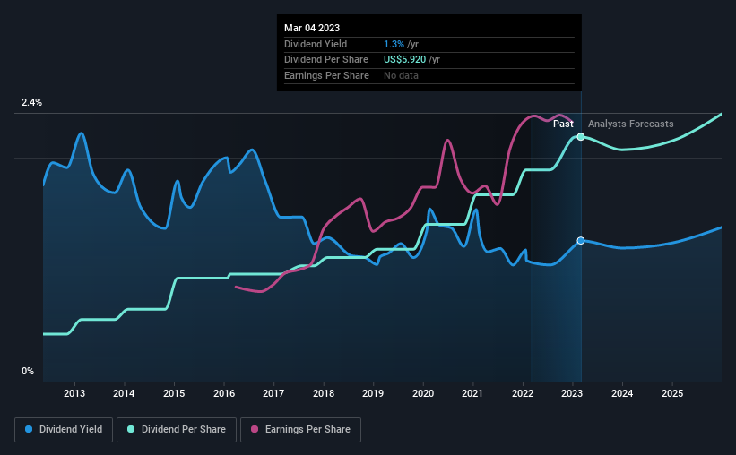 Elevance Health, Inc. (NYSE:ELV) Looks Like A Good Stock, And It's ...