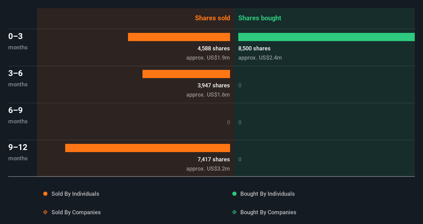 The trading volume from the inside