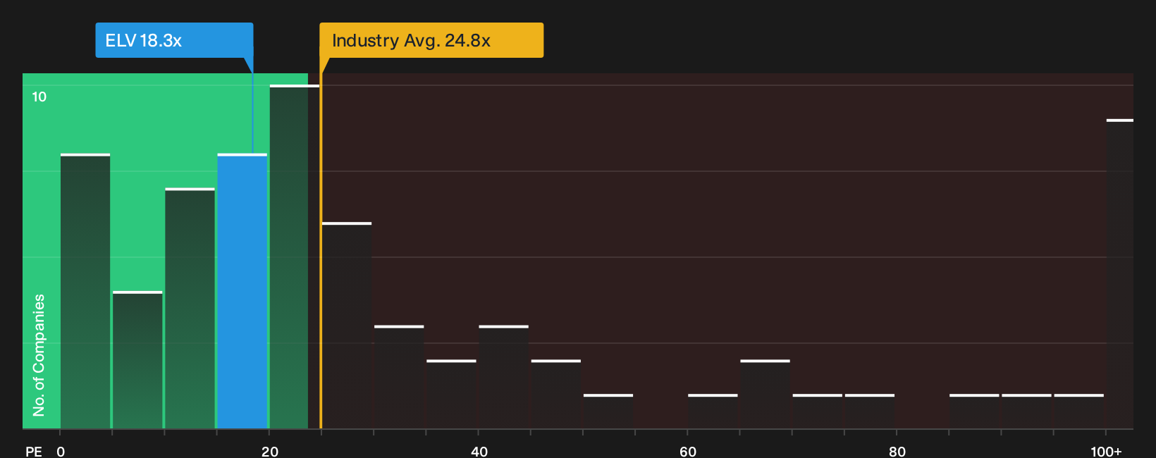 NYSE:ELV P/E Ratio as at Sep 2026