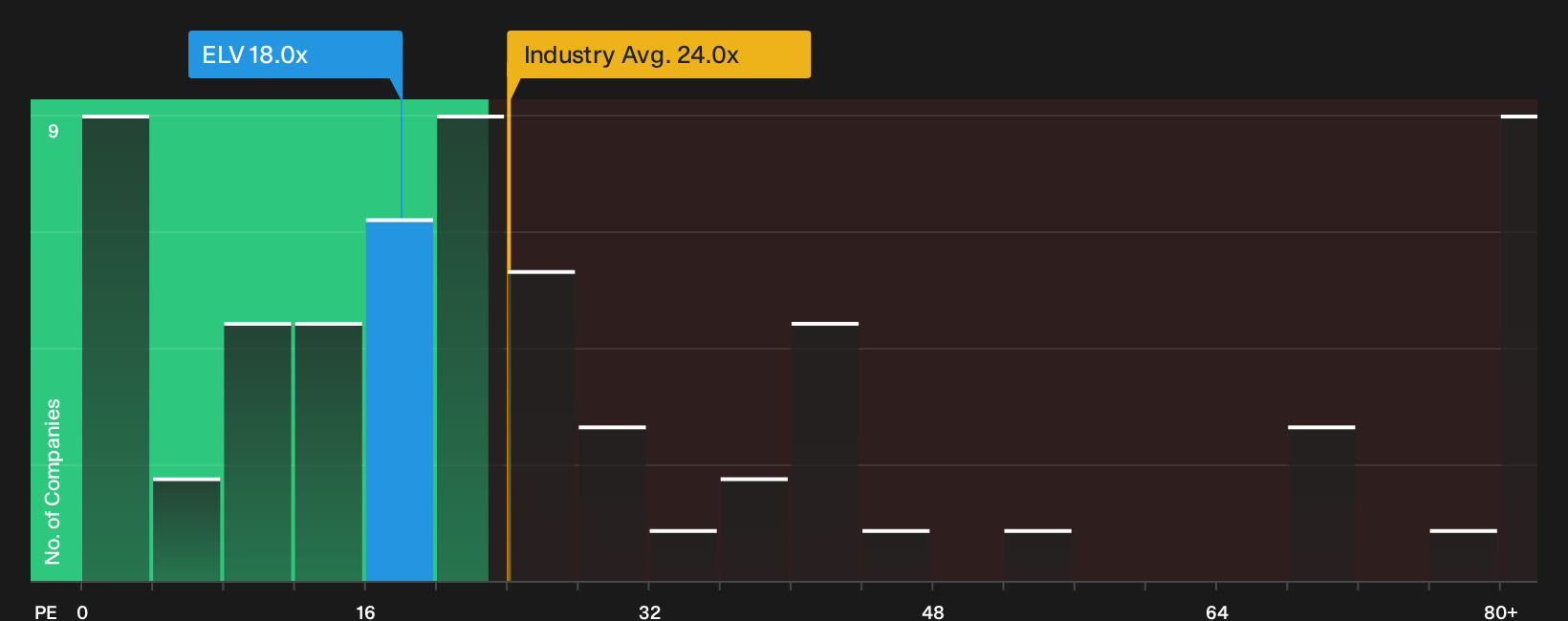 NYSE:ELV P/E Ratio as at Sep 2026