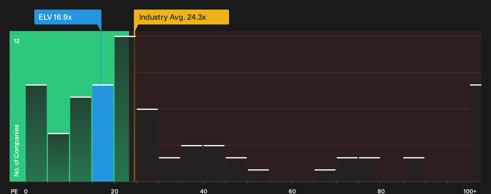 NYSE:ELV P/E Ratio as at Oct 2026
