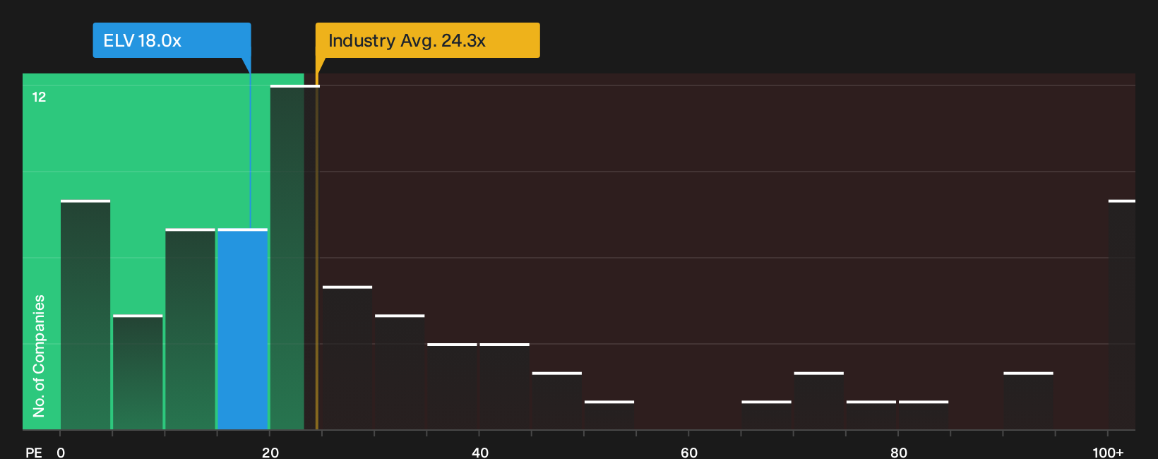 NYSE:ELV P/E Ratio as at Oct 2026