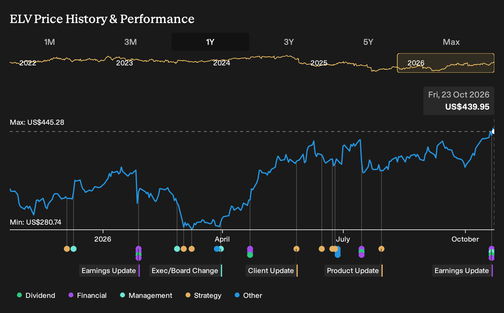 NYSE:ELV 1-Year Stock Price Chart