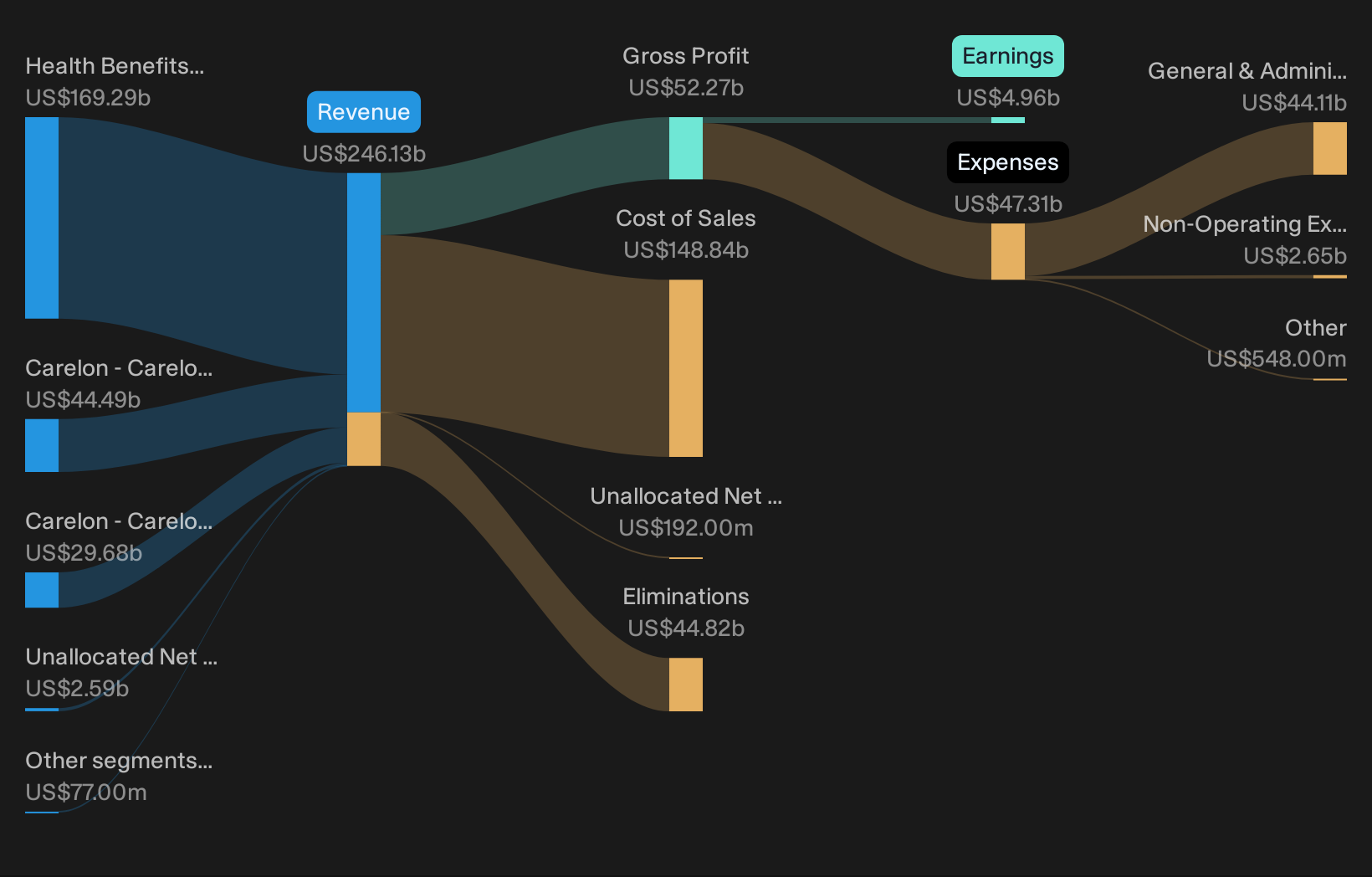 NYSE:ELV Revenue & Expenses Breakdown as at Aug 2026