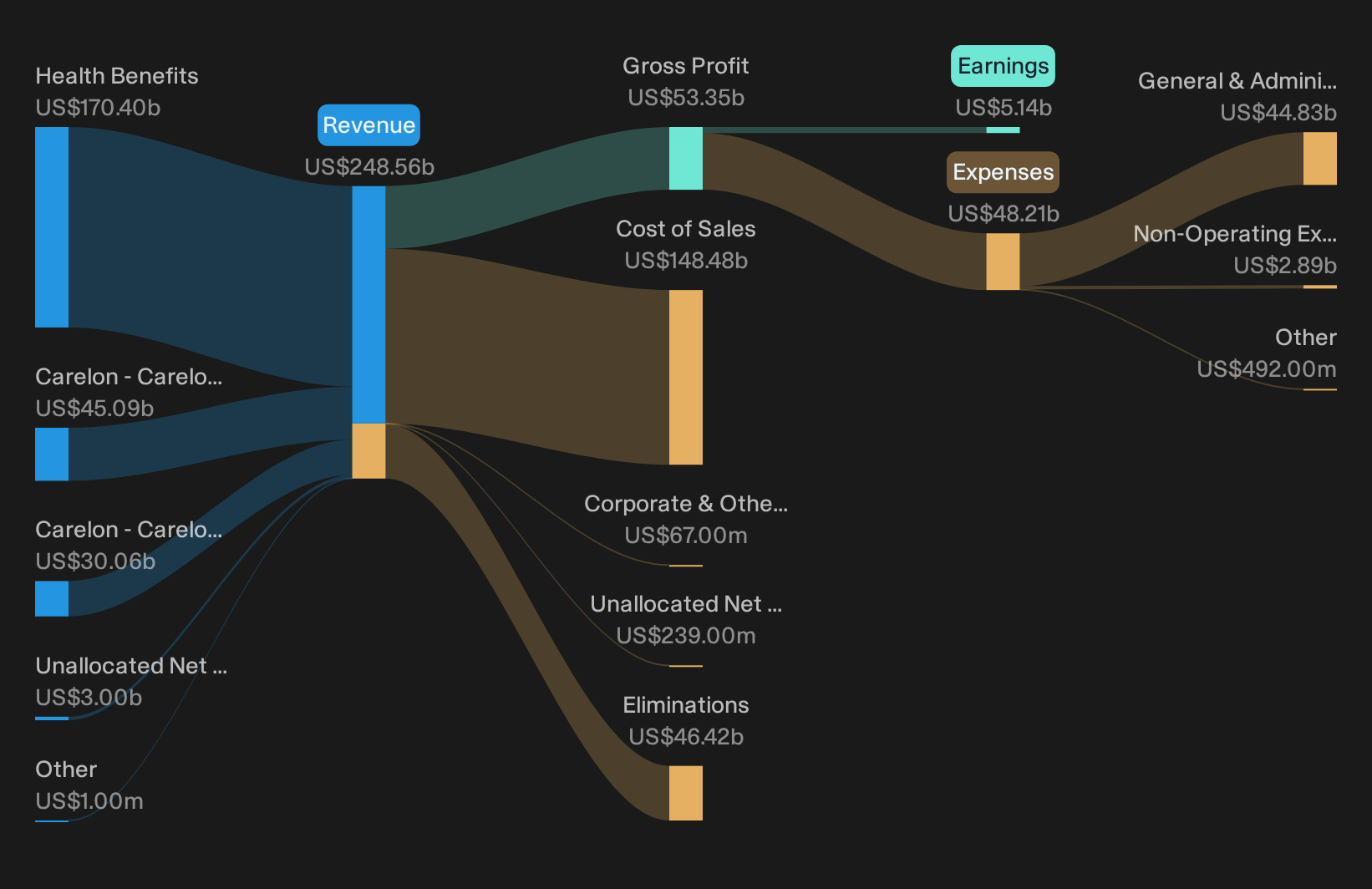 NYSE:ELV Revenue & Expenses Breakdown as at Oct 2026