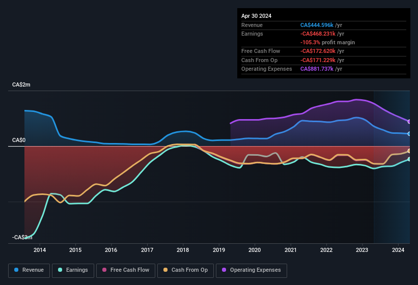 earnings-and-revenue-history