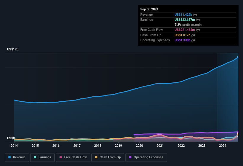 earnings-and-revenue-history