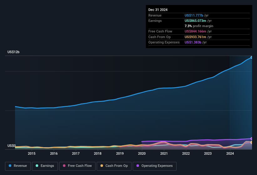 earnings-and-revenue-history