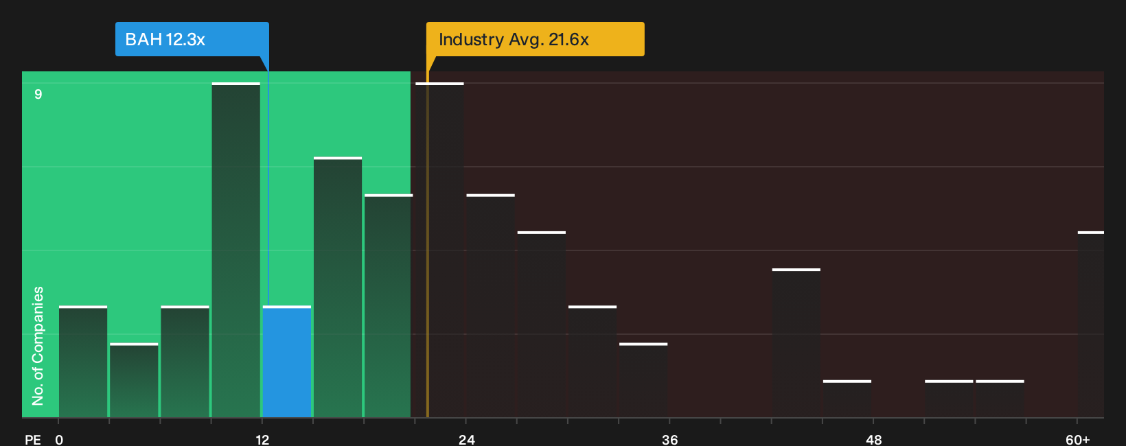 NYSE:BAH P/E Ratio as at Sep 2026