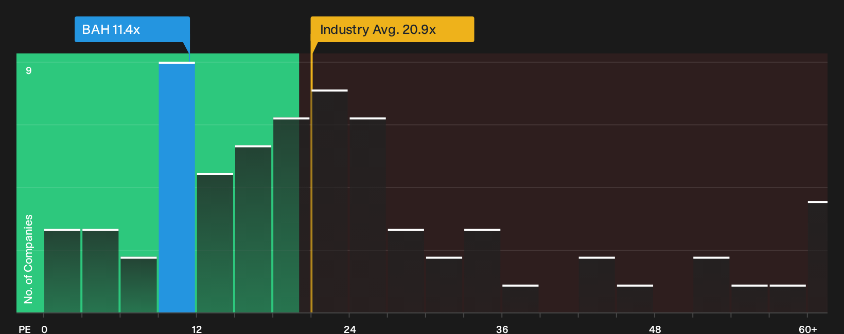 NYSE:BAH P/E Ratio as at Sep 2026