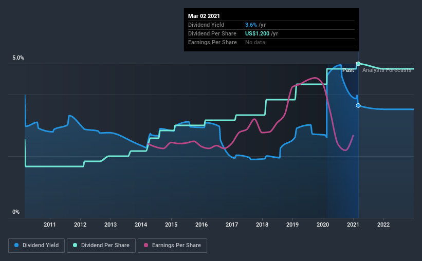 historic-dividend