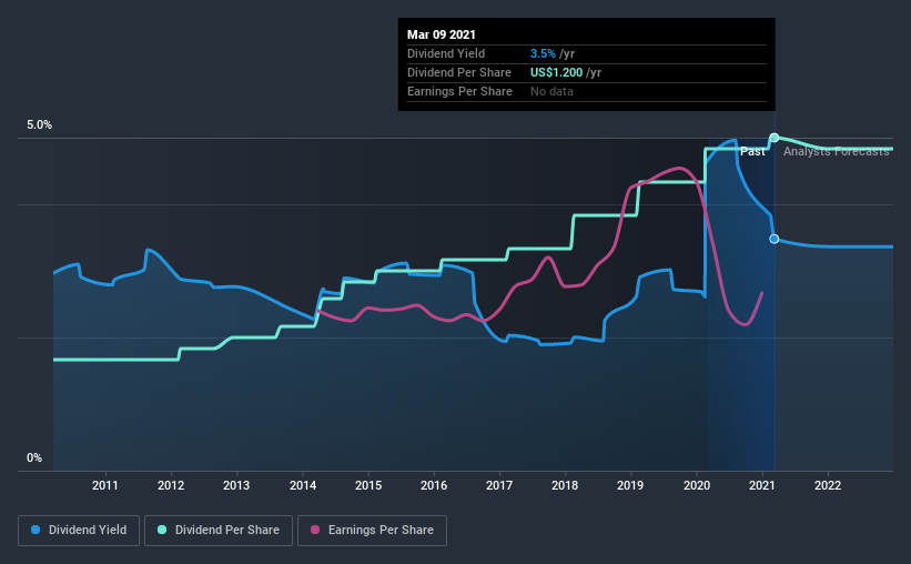 historic-dividend