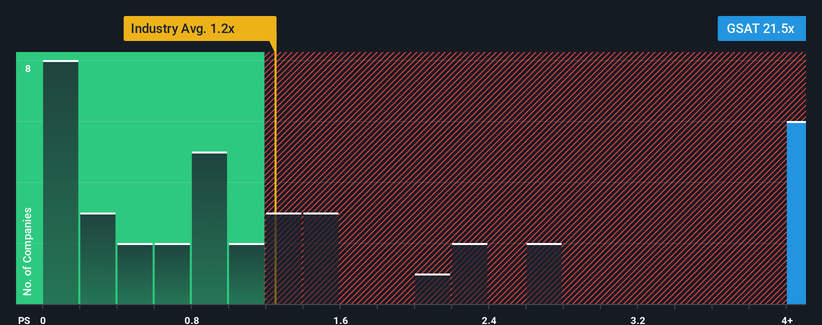 ps-multiple-vs-industry