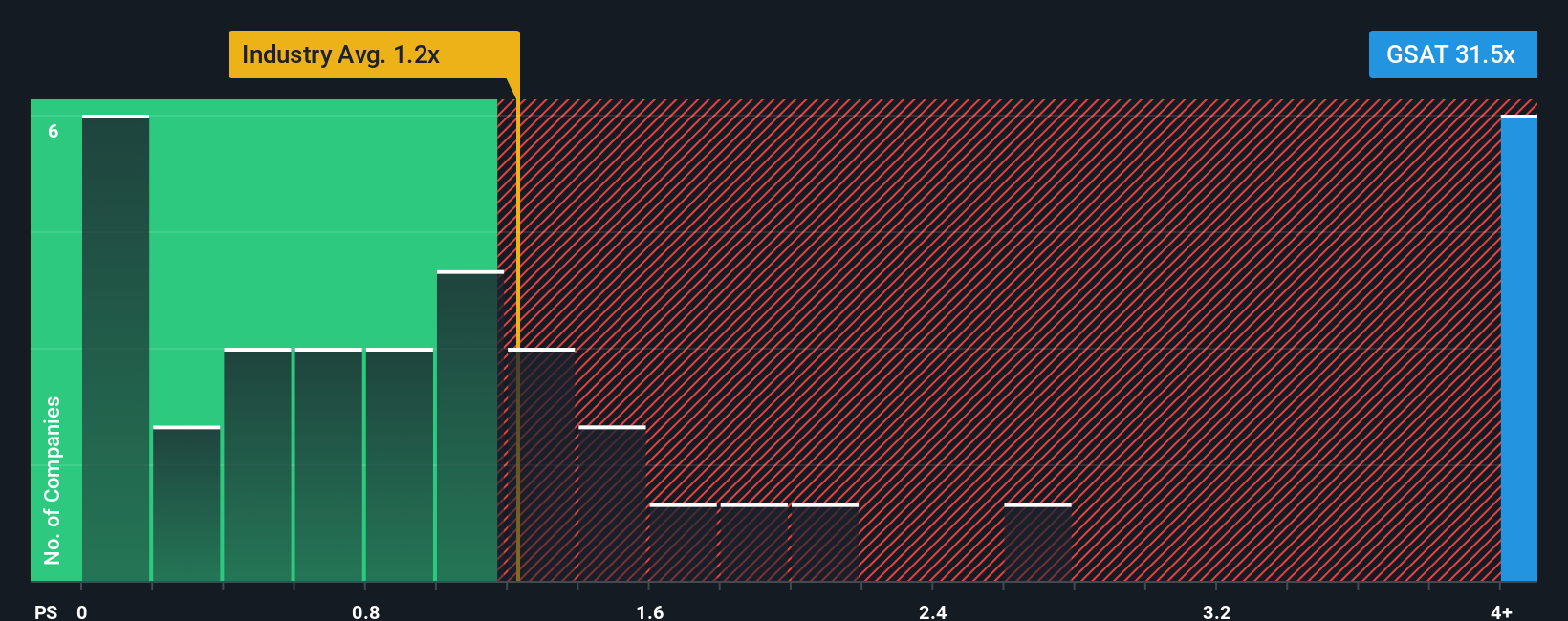 ps-multiple-vs-industry