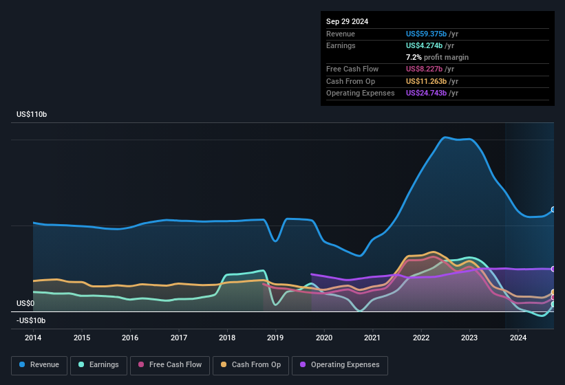 earnings-and-revenue-history