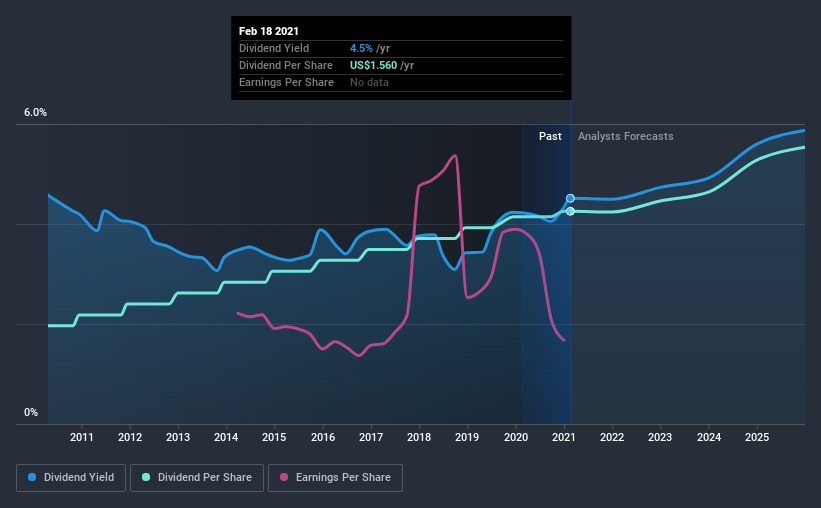 Here's How We Evaluate Pfizer Inc.'s (NYSEPFE) Dividend Simply Wall