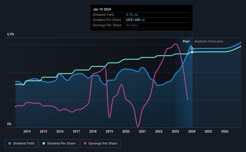 historic-dividend