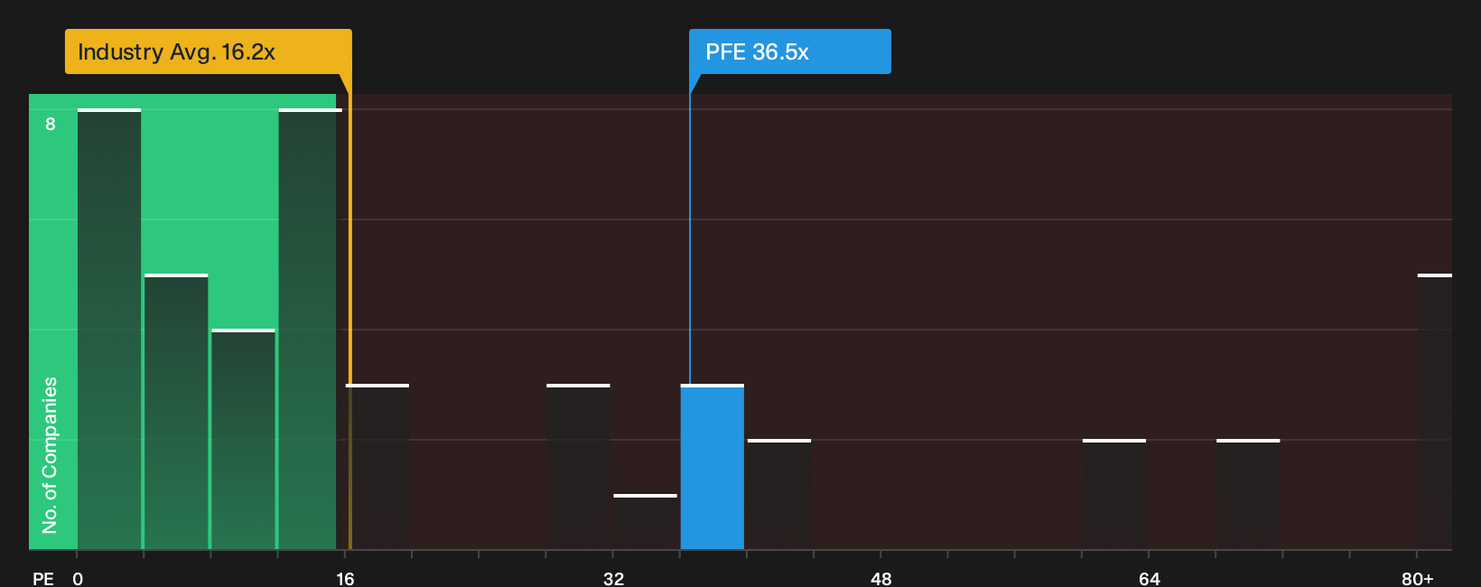 NYSE:PFE P/E Ratio as at Sep 2026