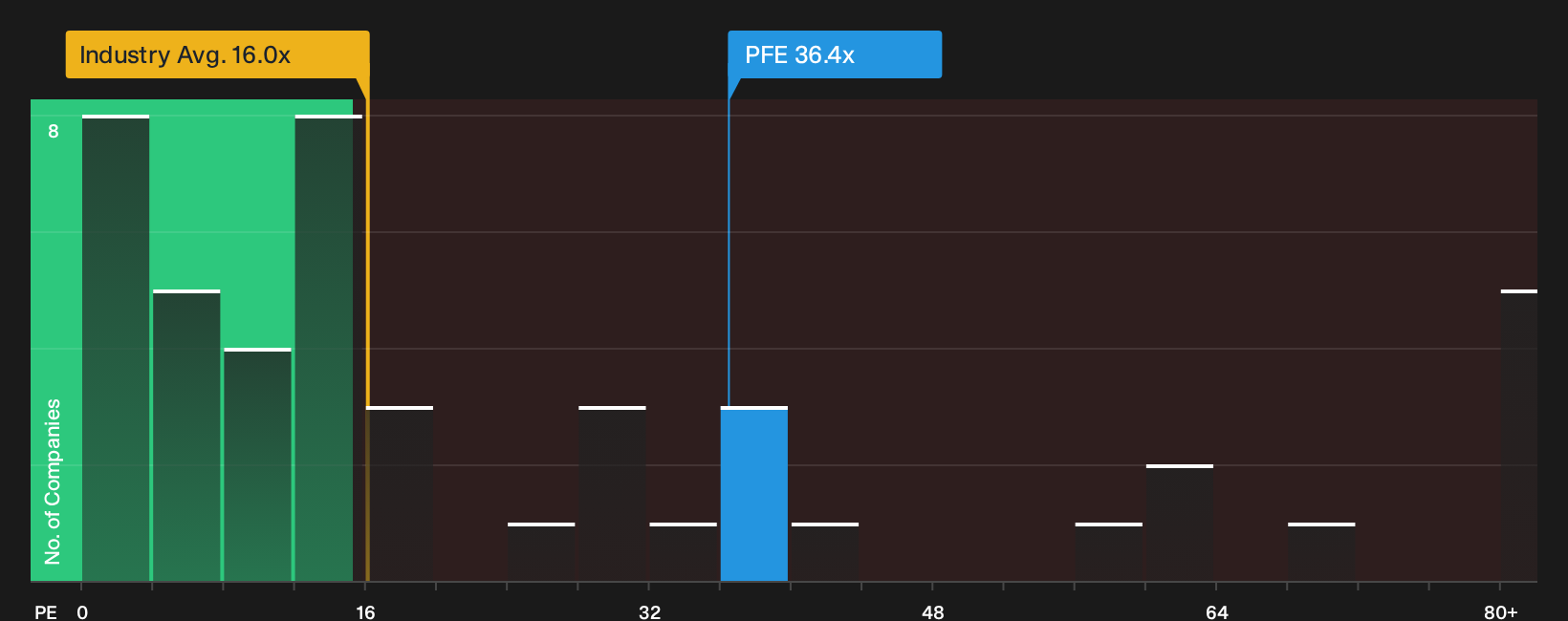 NYSE:PFE P/E Ratio as at Sep 2026