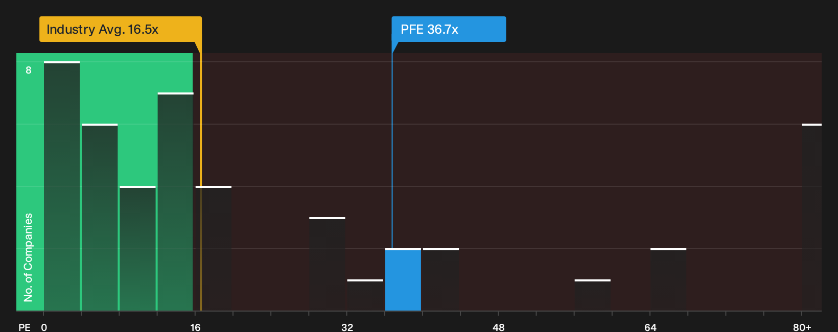NYSE:PFE P/E Ratio as at Sep 2026