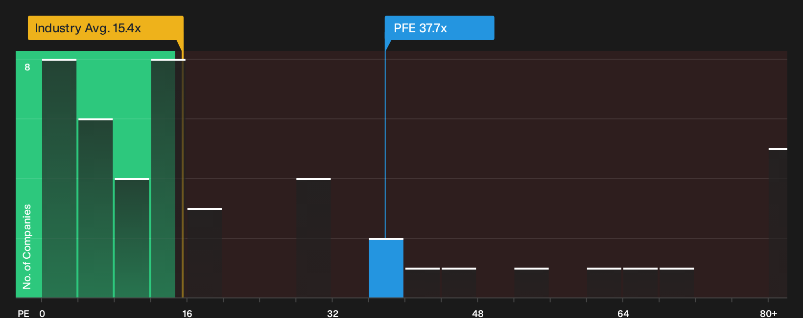 NYSE:PFE P/E Ratio as at Sep 2026