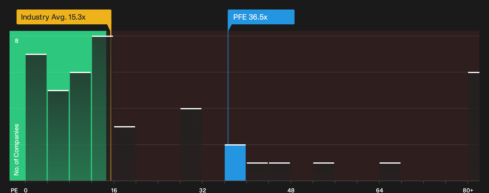 NYSE:PFE P/E Ratio as at Oct 2026