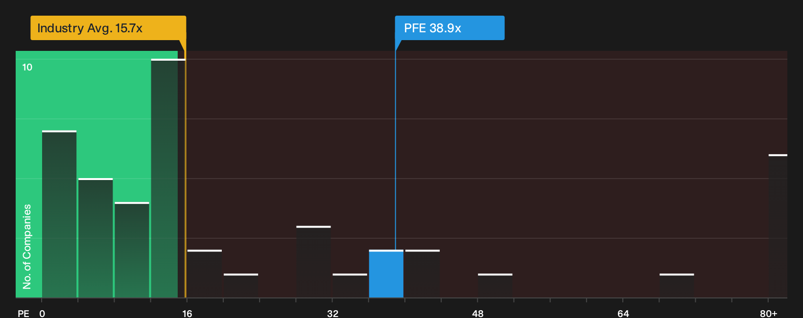 NYSE:PFE P/E Ratio as at Oct 2026