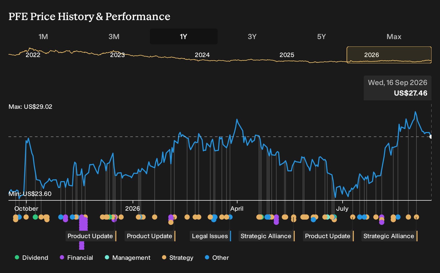 NYSE:PFE 1-Year Stock Price Chart