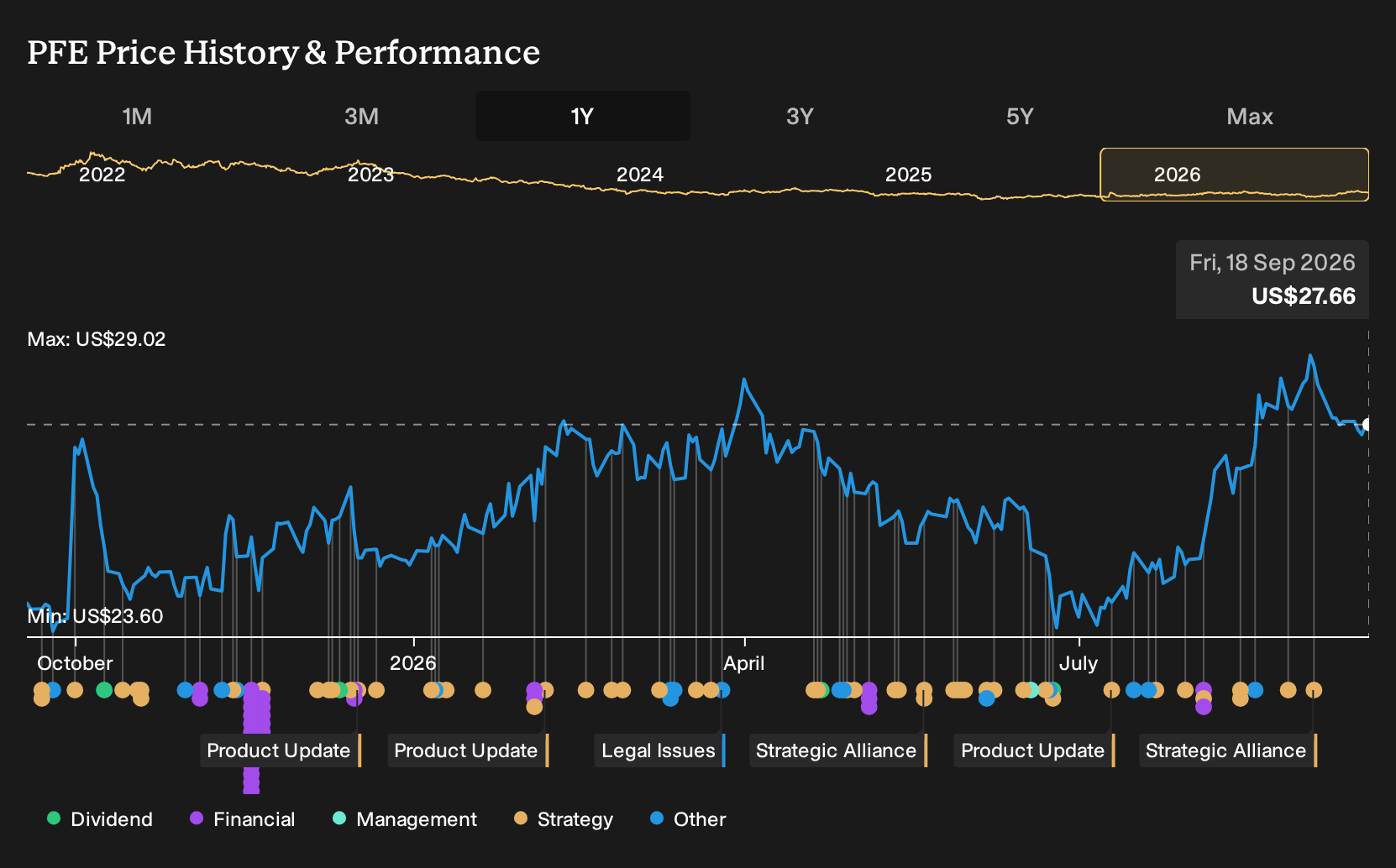 NYSE:PFE 1-Year Stock Price Chart