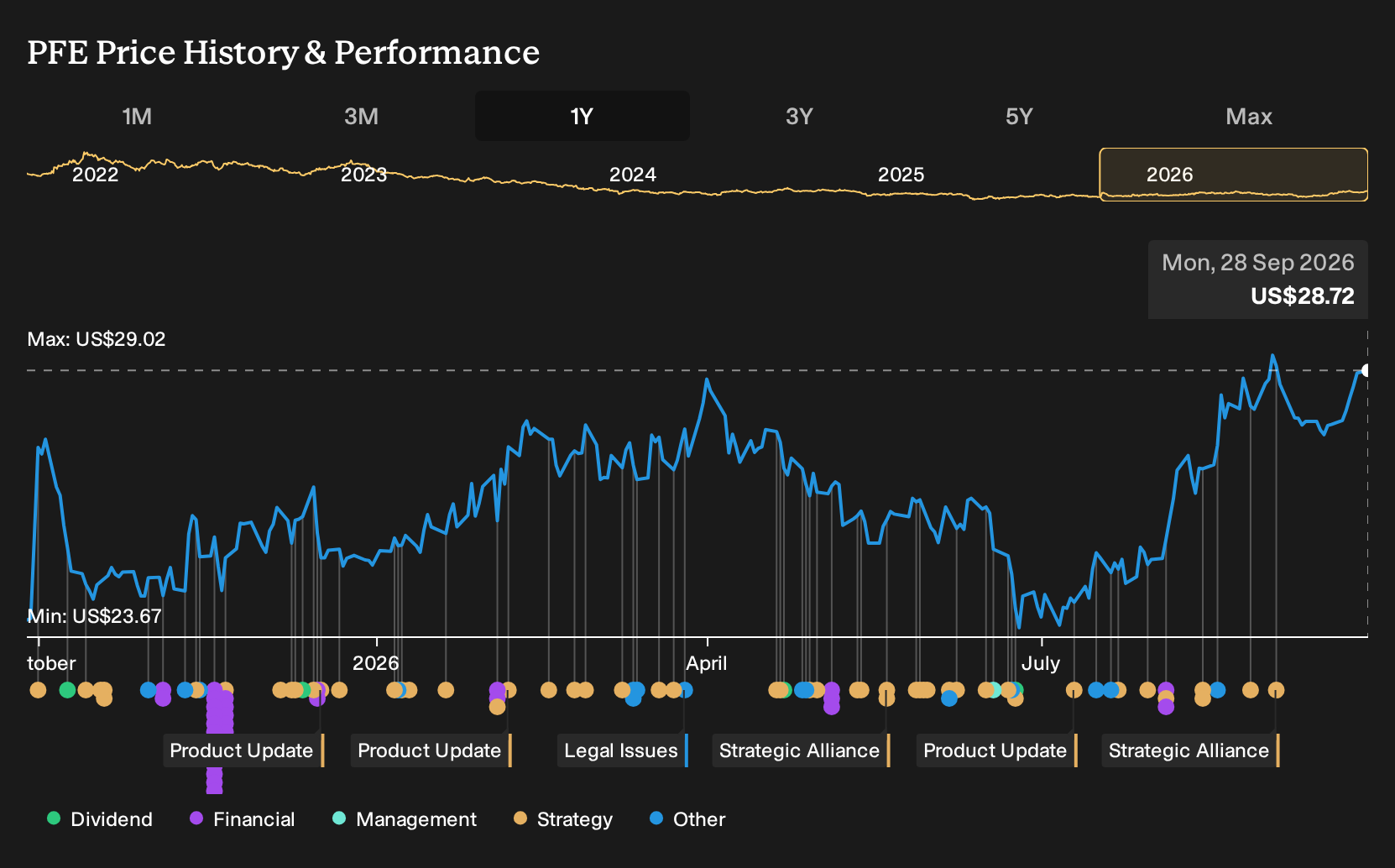 NYSE:PFE 1-Year Stock Price Chart