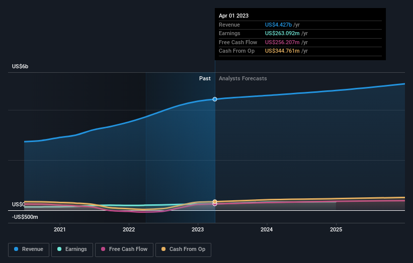 earnings-and-revenue-growth