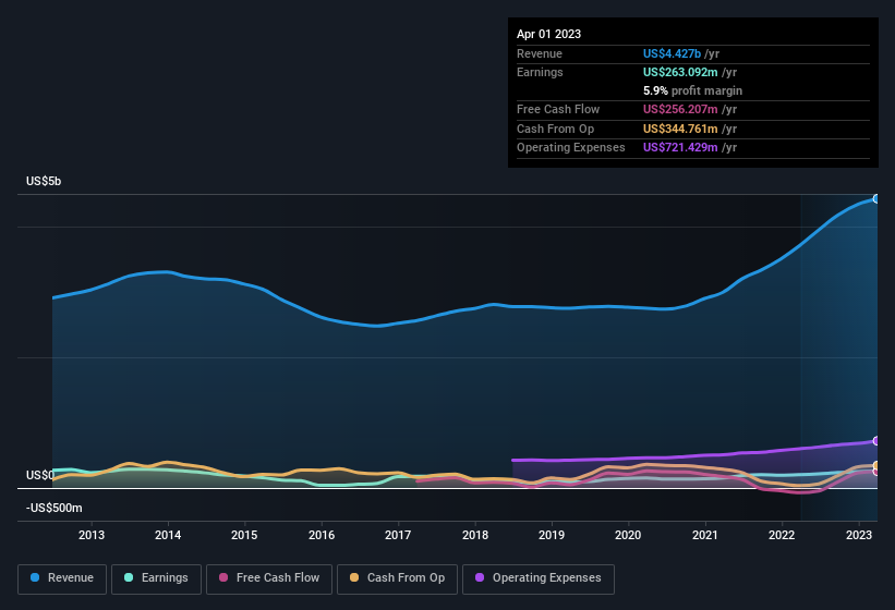 earnings-and-revenue-history